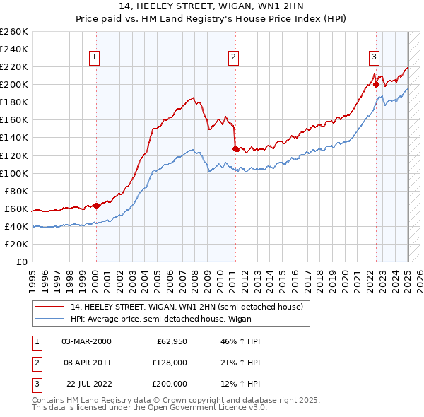 14, HEELEY STREET, WIGAN, WN1 2HN: Price paid vs HM Land Registry's House Price Index
