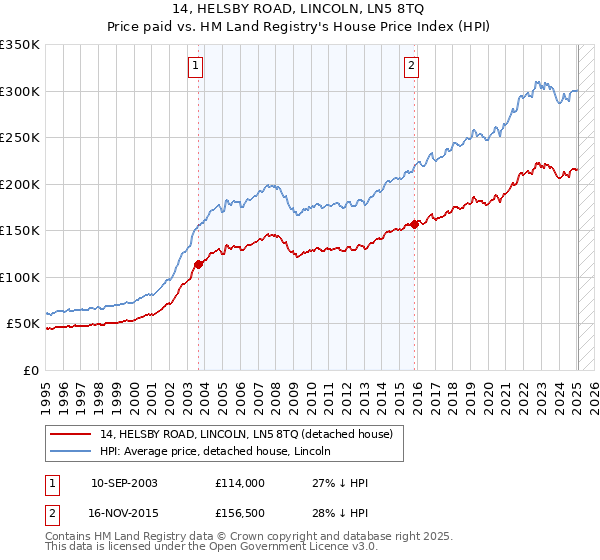 14, HELSBY ROAD, LINCOLN, LN5 8TQ: Price paid vs HM Land Registry's House Price Index