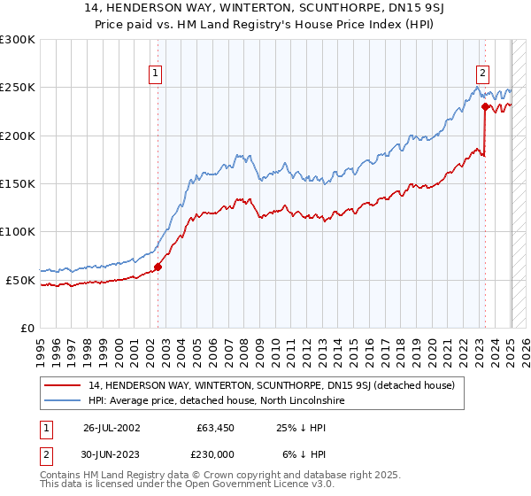 14, HENDERSON WAY, WINTERTON, SCUNTHORPE, DN15 9SJ: Price paid vs HM Land Registry's House Price Index