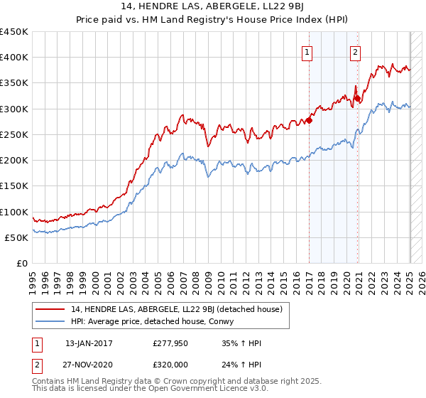 14, HENDRE LAS, ABERGELE, LL22 9BJ: Price paid vs HM Land Registry's House Price Index
