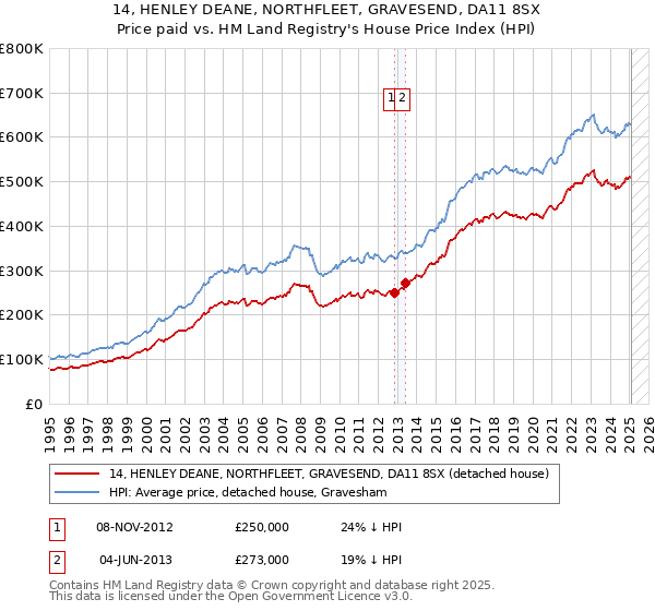 14, HENLEY DEANE, NORTHFLEET, GRAVESEND, DA11 8SX: Price paid vs HM Land Registry's House Price Index