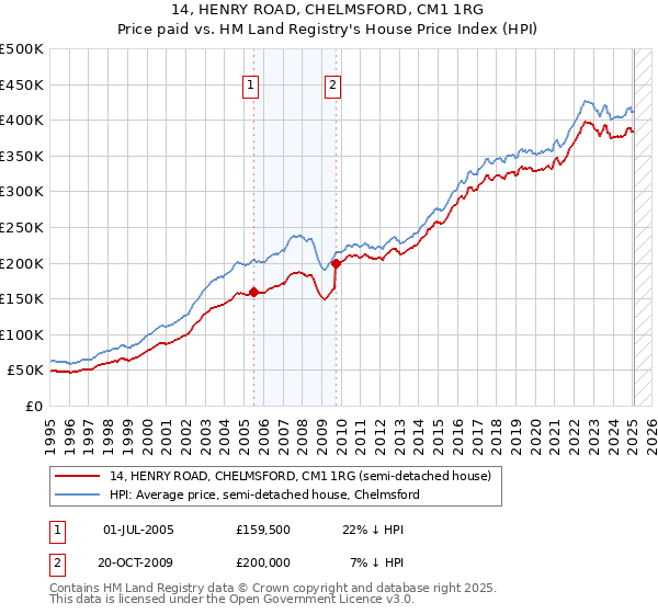 14, HENRY ROAD, CHELMSFORD, CM1 1RG: Price paid vs HM Land Registry's House Price Index