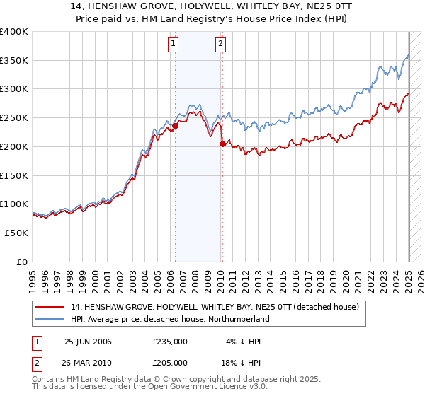 14, HENSHAW GROVE, HOLYWELL, WHITLEY BAY, NE25 0TT: Price paid vs HM Land Registry's House Price Index