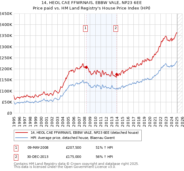 14, HEOL CAE FFWRNAIS, EBBW VALE, NP23 6EE: Price paid vs HM Land Registry's House Price Index