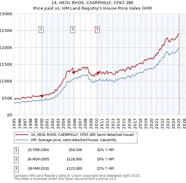 14, HEOL RHOS, CAERPHILLY, CF83 2BE: Price paid vs HM Land Registry's House Price Index