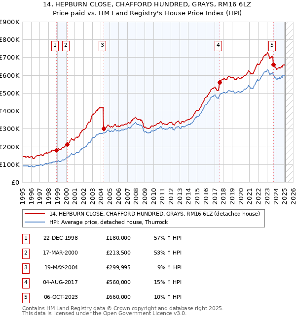14, HEPBURN CLOSE, CHAFFORD HUNDRED, GRAYS, RM16 6LZ: Price paid vs HM Land Registry's House Price Index