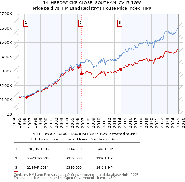 14, HERDWYCKE CLOSE, SOUTHAM, CV47 1GW: Price paid vs HM Land Registry's House Price Index