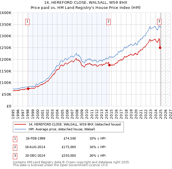 14, HEREFORD CLOSE, WALSALL, WS9 8HX: Price paid vs HM Land Registry's House Price Index