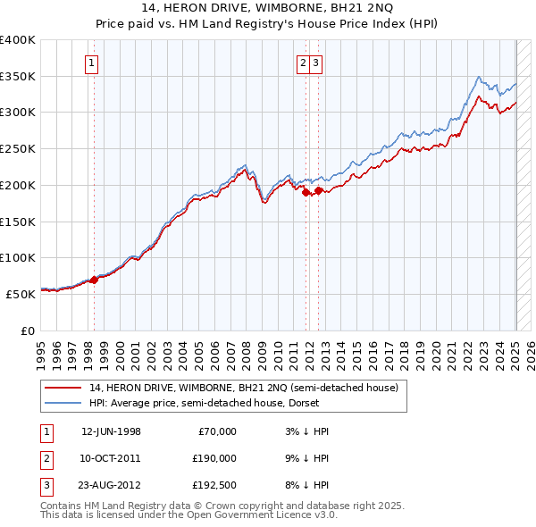 14, HERON DRIVE, WIMBORNE, BH21 2NQ: Price paid vs HM Land Registry's House Price Index