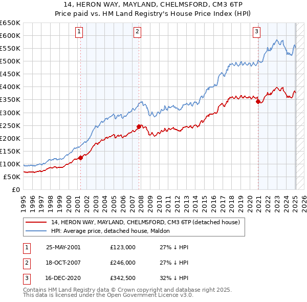 14, HERON WAY, MAYLAND, CHELMSFORD, CM3 6TP: Price paid vs HM Land Registry's House Price Index