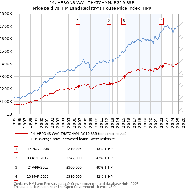 14, HERONS WAY, THATCHAM, RG19 3SR: Price paid vs HM Land Registry's House Price Index