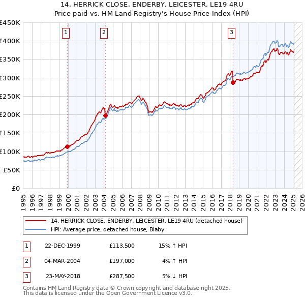 14, HERRICK CLOSE, ENDERBY, LEICESTER, LE19 4RU: Price paid vs HM Land Registry's House Price Index