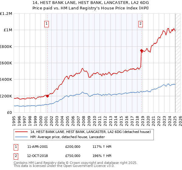 14, HEST BANK LANE, HEST BANK, LANCASTER, LA2 6DG: Price paid vs HM Land Registry's House Price Index