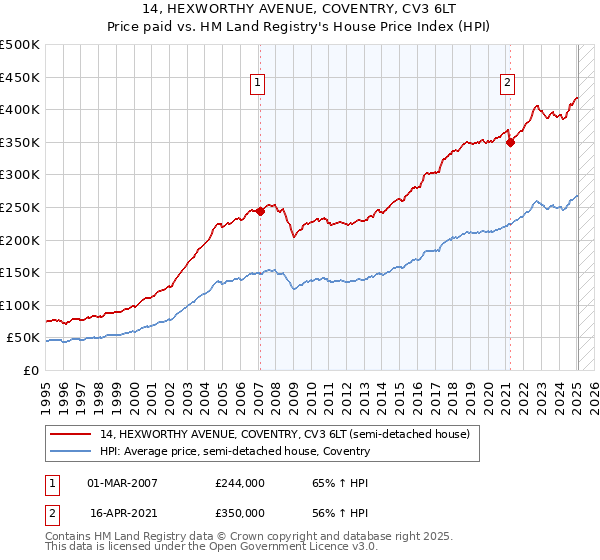 14, HEXWORTHY AVENUE, COVENTRY, CV3 6LT: Price paid vs HM Land Registry's House Price Index