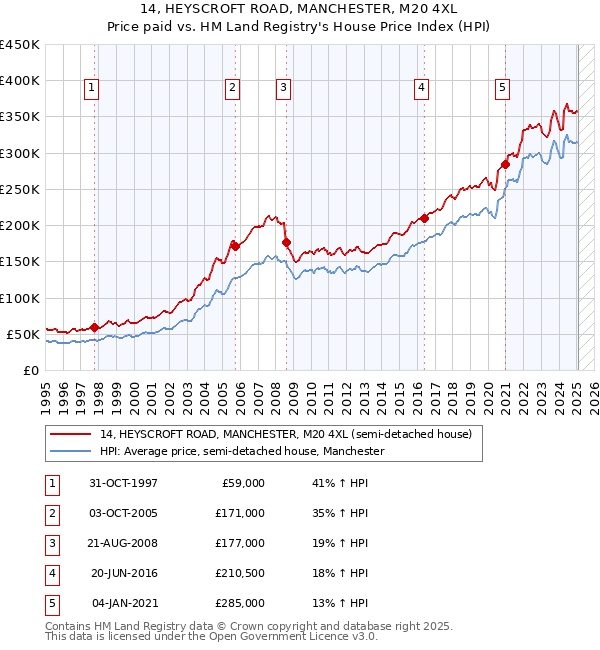 14, HEYSCROFT ROAD, MANCHESTER, M20 4XL: Price paid vs HM Land Registry's House Price Index