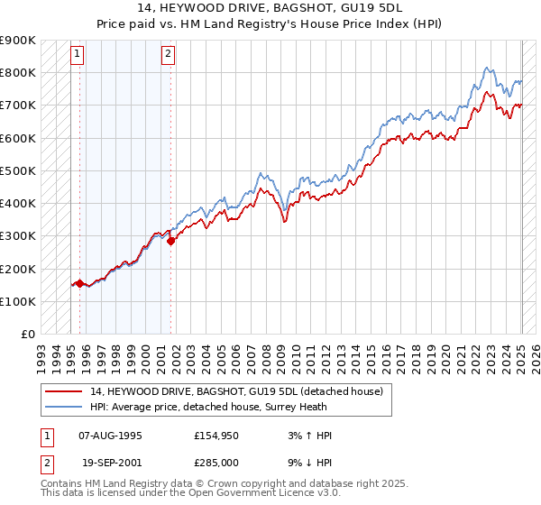 14, HEYWOOD DRIVE, BAGSHOT, GU19 5DL: Price paid vs HM Land Registry's House Price Index