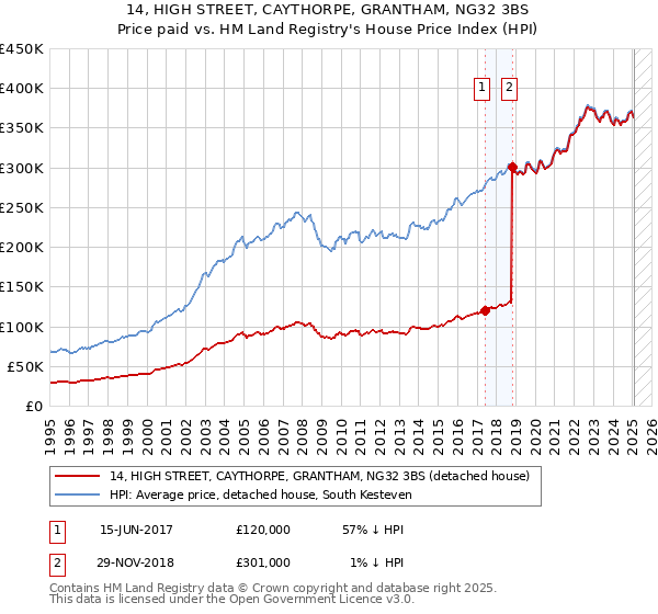 14, HIGH STREET, CAYTHORPE, GRANTHAM, NG32 3BS: Price paid vs HM Land Registry's House Price Index