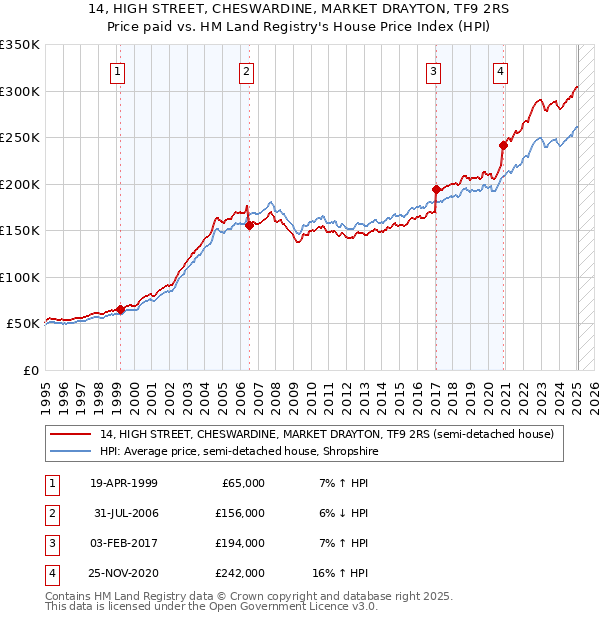 14, HIGH STREET, CHESWARDINE, MARKET DRAYTON, TF9 2RS: Price paid vs HM Land Registry's House Price Index
