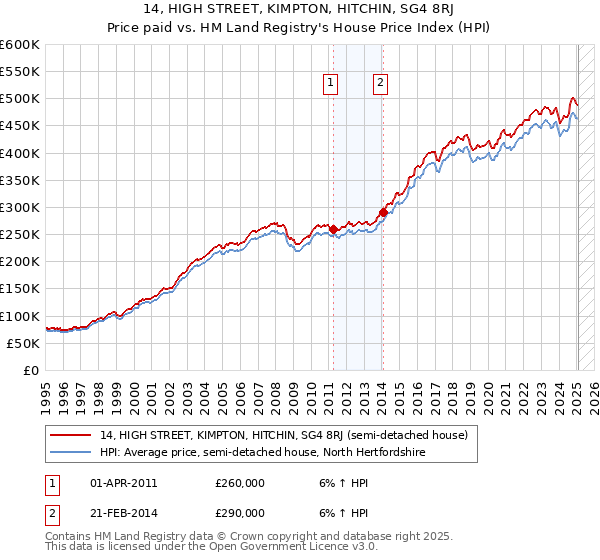 14, HIGH STREET, KIMPTON, HITCHIN, SG4 8RJ: Price paid vs HM Land Registry's House Price Index