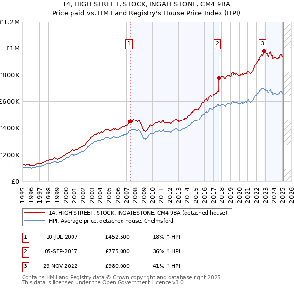 14, HIGH STREET, STOCK, INGATESTONE, CM4 9BA: Price paid vs HM Land Registry's House Price Index