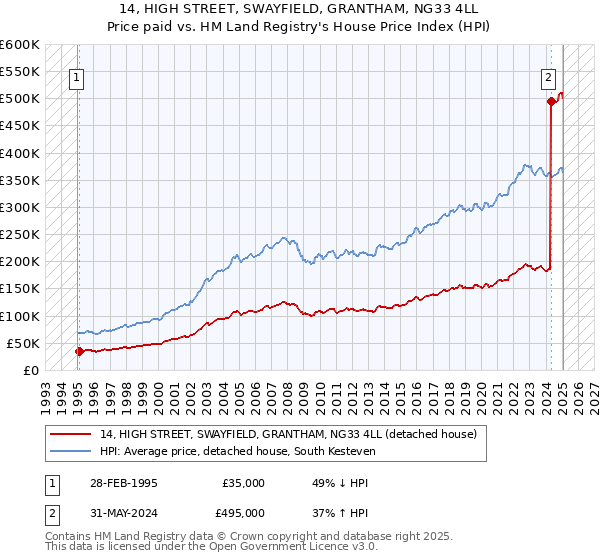 14, HIGH STREET, SWAYFIELD, GRANTHAM, NG33 4LL: Price paid vs HM Land Registry's House Price Index