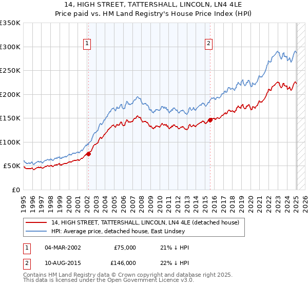 14, HIGH STREET, TATTERSHALL, LINCOLN, LN4 4LE: Price paid vs HM Land Registry's House Price Index
