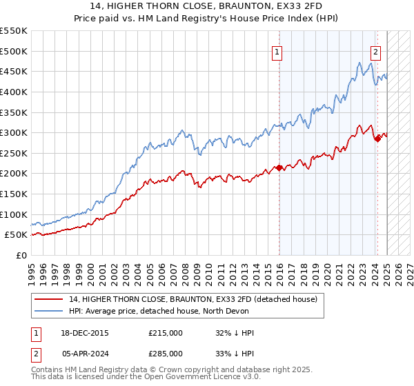 14, HIGHER THORN CLOSE, BRAUNTON, EX33 2FD: Price paid vs HM Land Registry's House Price Index