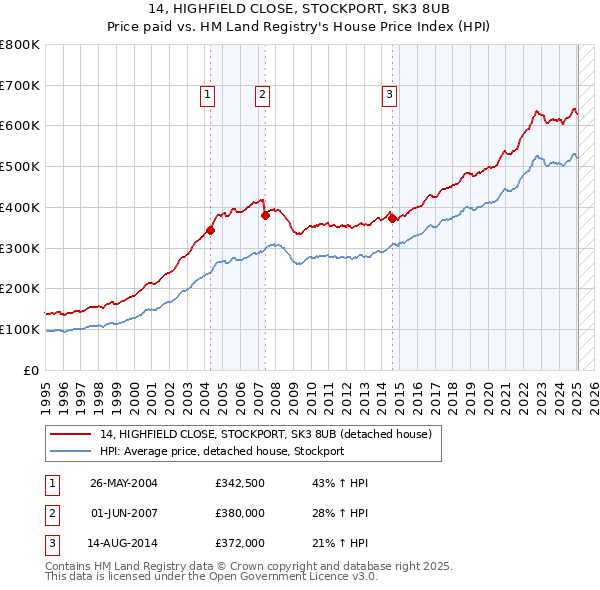 14, HIGHFIELD CLOSE, STOCKPORT, SK3 8UB: Price paid vs HM Land Registry's House Price Index