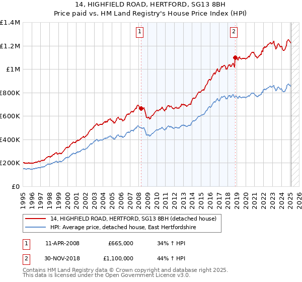 14, HIGHFIELD ROAD, HERTFORD, SG13 8BH: Price paid vs HM Land Registry's House Price Index