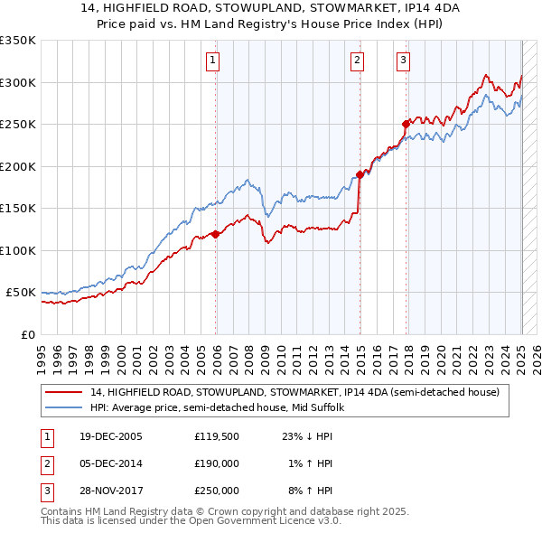 14, HIGHFIELD ROAD, STOWUPLAND, STOWMARKET, IP14 4DA: Price paid vs HM Land Registry's House Price Index