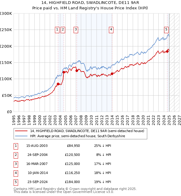 14, HIGHFIELD ROAD, SWADLINCOTE, DE11 9AR: Price paid vs HM Land Registry's House Price Index