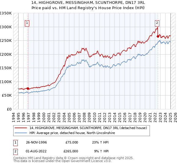 14, HIGHGROVE, MESSINGHAM, SCUNTHORPE, DN17 3RL: Price paid vs HM Land Registry's House Price Index