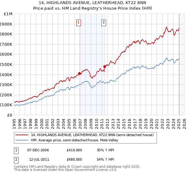 14, HIGHLANDS AVENUE, LEATHERHEAD, KT22 8NN: Price paid vs HM Land Registry's House Price Index
