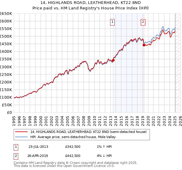 14, HIGHLANDS ROAD, LEATHERHEAD, KT22 8ND: Price paid vs HM Land Registry's House Price Index