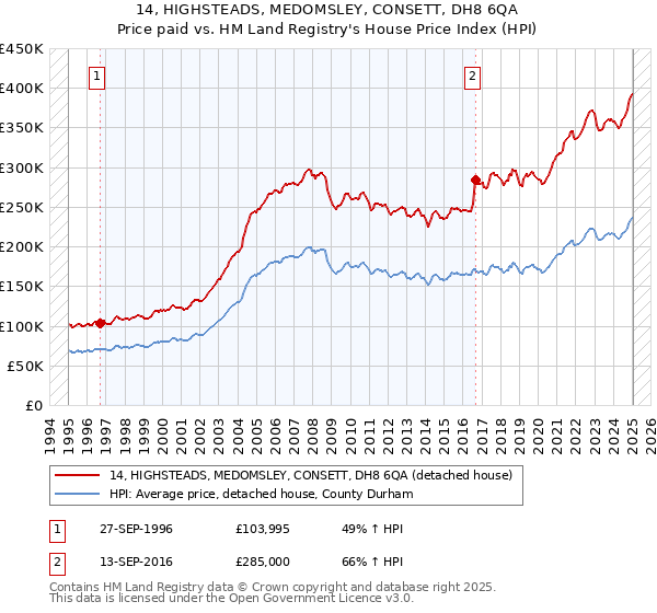 14, HIGHSTEADS, MEDOMSLEY, CONSETT, DH8 6QA: Price paid vs HM Land Registry's House Price Index