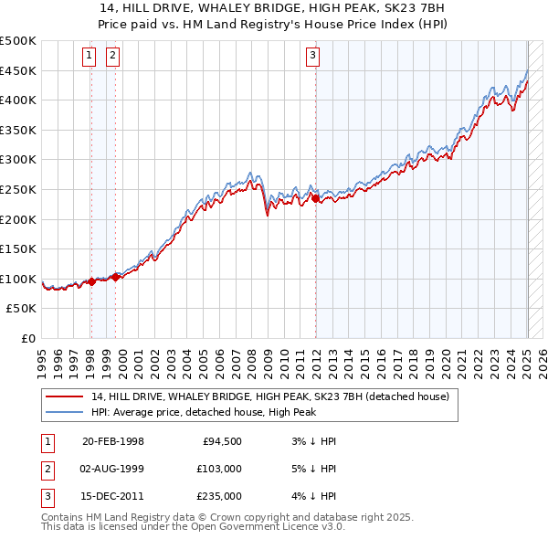 14, HILL DRIVE, WHALEY BRIDGE, HIGH PEAK, SK23 7BH: Price paid vs HM Land Registry's House Price Index