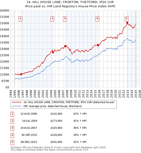 14, HILL HOUSE LANE, CROXTON, THETFORD, IP24 1UR: Price paid vs HM Land Registry's House Price Index