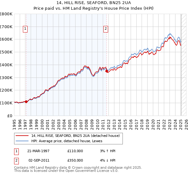 14, HILL RISE, SEAFORD, BN25 2UA: Price paid vs HM Land Registry's House Price Index
