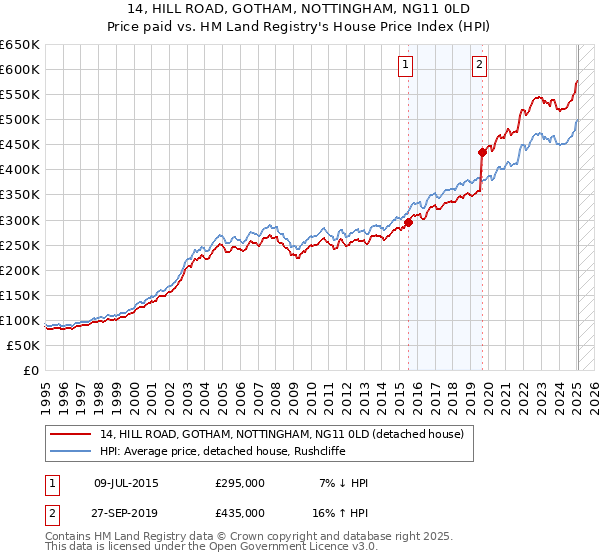 14, HILL ROAD, GOTHAM, NOTTINGHAM, NG11 0LD: Price paid vs HM Land Registry's House Price Index