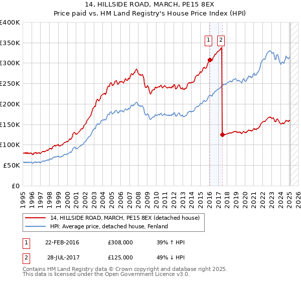 14, HILLSIDE ROAD, MARCH, PE15 8EX: Price paid vs HM Land Registry's House Price Index