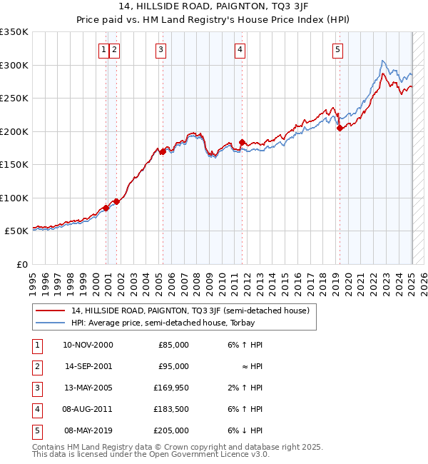 14, HILLSIDE ROAD, PAIGNTON, TQ3 3JF: Price paid vs HM Land Registry's House Price Index