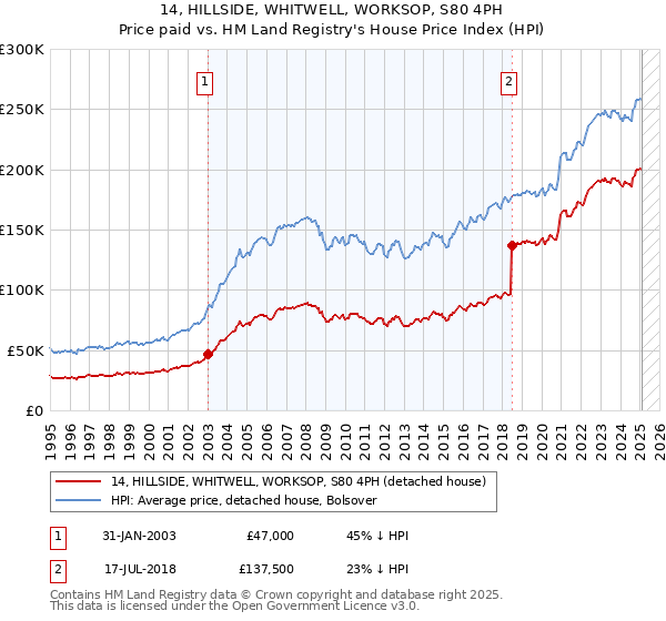 14, HILLSIDE, WHITWELL, WORKSOP, S80 4PH: Price paid vs HM Land Registry's House Price Index