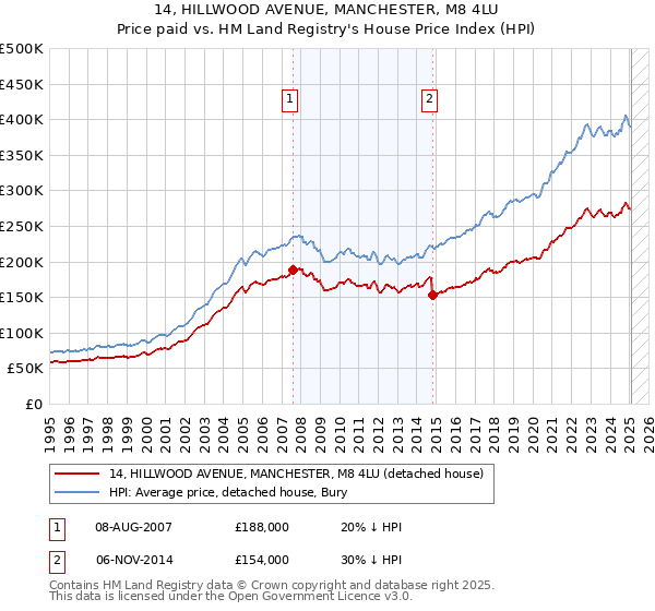 14, HILLWOOD AVENUE, MANCHESTER, M8 4LU: Price paid vs HM Land Registry's House Price Index
