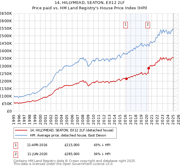 14, HILLYMEAD, SEATON, EX12 2LF: Price paid vs HM Land Registry's House Price Index