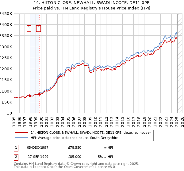 14, HILTON CLOSE, NEWHALL, SWADLINCOTE, DE11 0PE: Price paid vs HM Land Registry's House Price Index