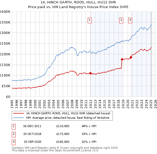 14, HINCH GARTH, ROOS, HULL, HU12 0HR: Price paid vs HM Land Registry's House Price Index