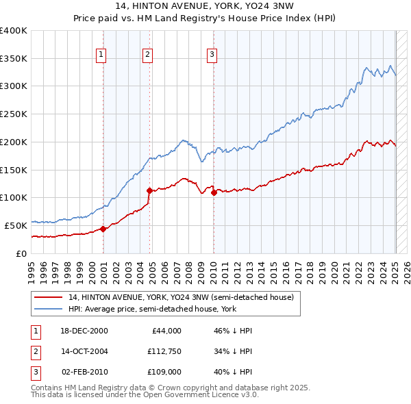 14, HINTON AVENUE, YORK, YO24 3NW: Price paid vs HM Land Registry's House Price Index