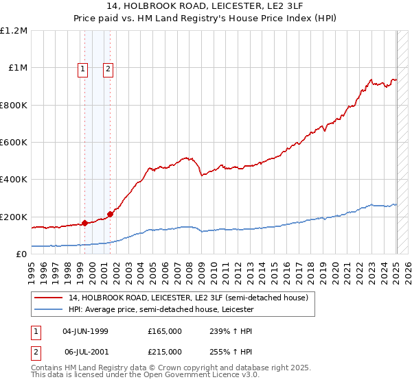 14, HOLBROOK ROAD, LEICESTER, LE2 3LF: Price paid vs HM Land Registry's House Price Index