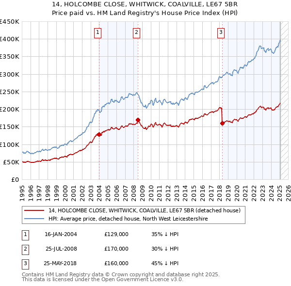 14, HOLCOMBE CLOSE, WHITWICK, COALVILLE, LE67 5BR: Price paid vs HM Land Registry's House Price Index