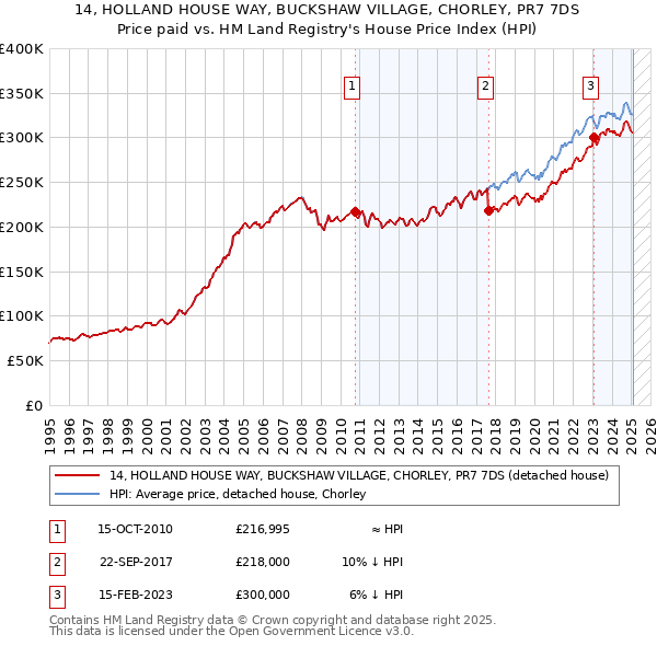 14, HOLLAND HOUSE WAY, BUCKSHAW VILLAGE, CHORLEY, PR7 7DS: Price paid vs HM Land Registry's House Price Index